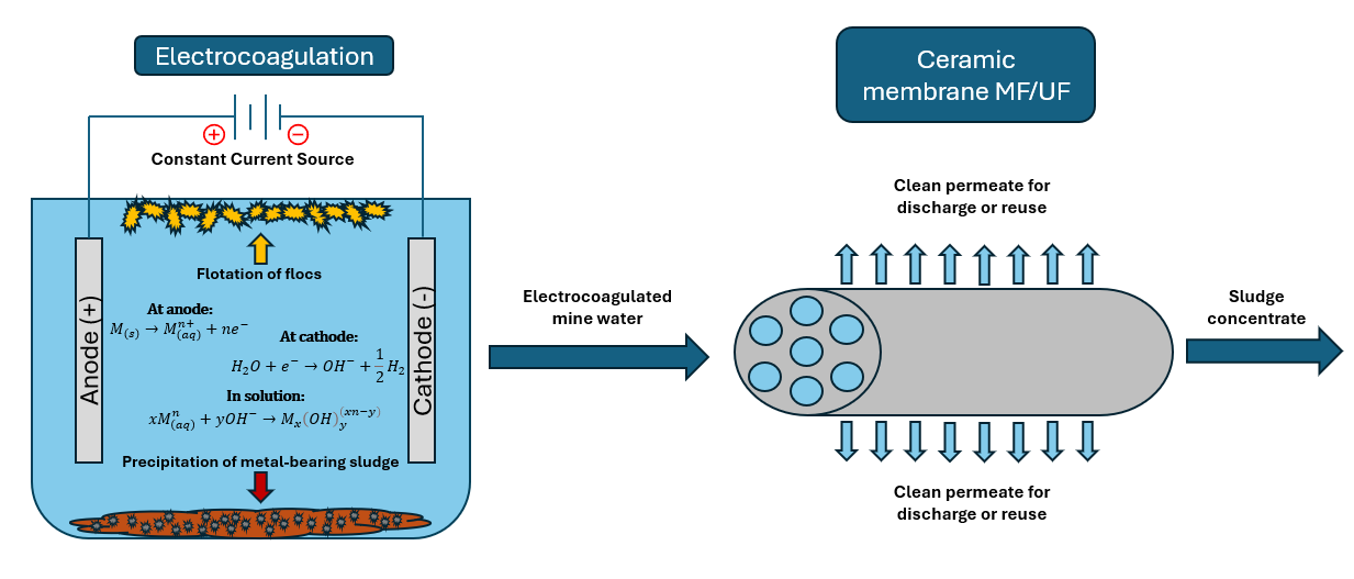 A diagram of the electrocoagulation-Ceramic Membrane Filtration Process